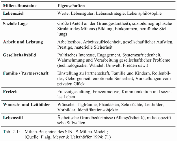 SINUS-Milieu-Bausteine