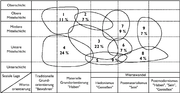 Die SINUS-Milieus in Ostdeutschland