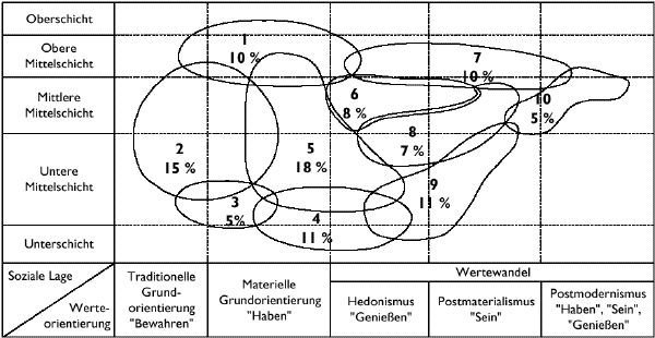 Die SINUS-Milieus in Westdeutschland